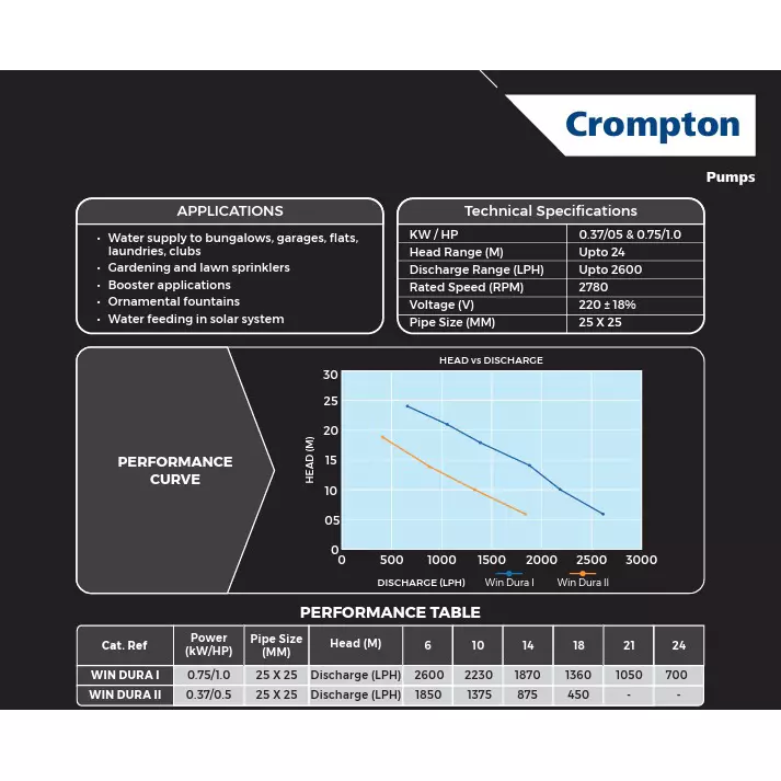 Crompton 1 HP Self Priming Mini Pump Sure Fill Dura Series Single Phase and 2600-700 LPH Flow Rate, WIN DURA I