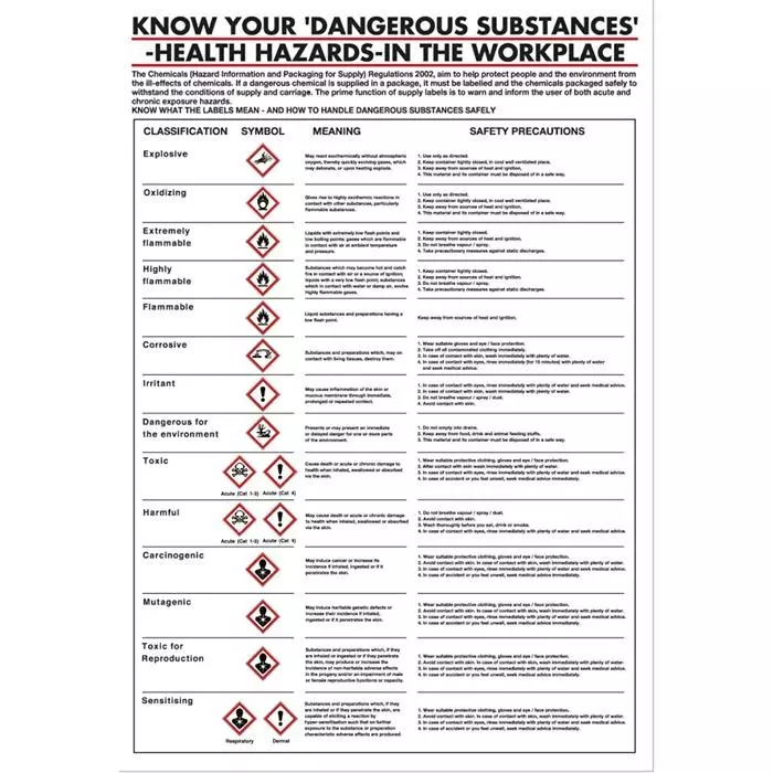 Buy RS PRO Dangerous Substances Safety Wall Chart, PP, English, 600 mm, 420mm Model No 8233671 from Industrybuying.com