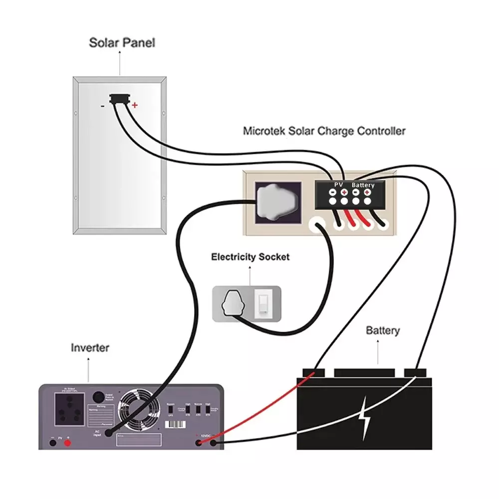 microtek-solar-management-unit-22-v-oper-circuit-voltage-12vdc-output-voltage-12-vdc-system-voltage-99-peak-charger-efficiency-smu-m-sun-1012