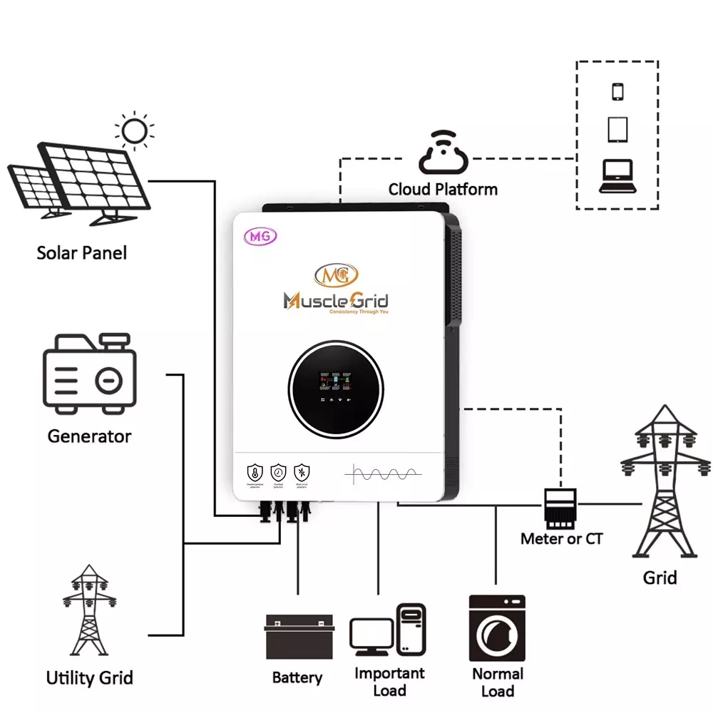 MuscleGrid Hybrid Solar Inverter Heavy Duty Triple MPPT Pure Sinewave 6.2 kW and 7750 VA