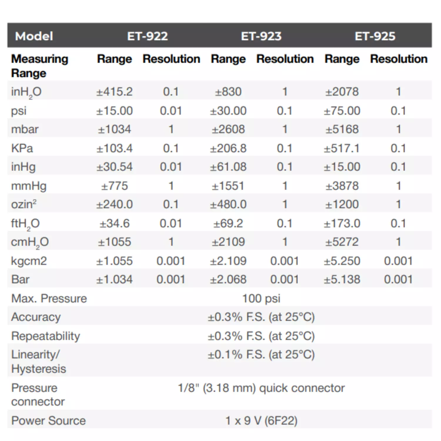 acutek-differential-manometer-15000-psi-range-03-fs-at-25c-accuracy-and-100-psi-maximum-pressure-et-922