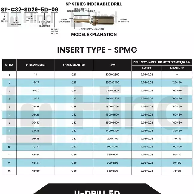HINDMECHANISCH U-Drill 5D 49 mm Drill Dia & 40 mm Shank Dia, SP 49-5D-C40