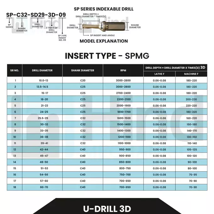 HINDMECHANISCH U-Drill 3D 24.5 mm Drill Dia & 25 mm Shank Dia, SP 24.5-3D-C25