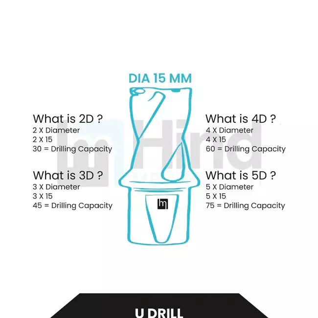 HINDMECHANISCH U-Drill 3D 24.5 mm Drill Dia & 25 mm Shank Dia, SP 24.5-3D-C25