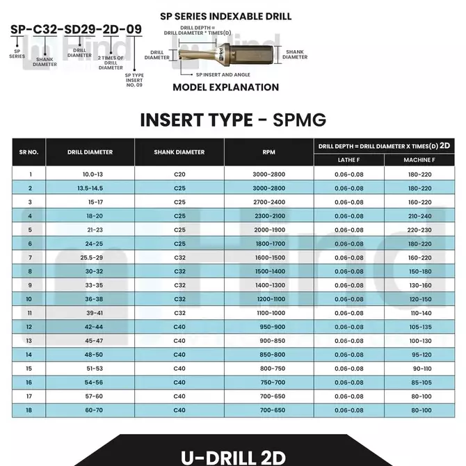 HINDMECHANISCH U-Drill 2D 61 mm Drill Dia & 40 mm Shank Dia, SP 61-2D-C40
