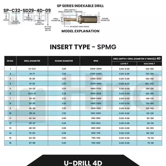 HINDMECHANISCH U-Drill 4D 13 mm Drill Dia & 20 mm Shank Dia, SP 13.0-4D-C20